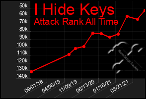 Total Graph of I Hide Keys