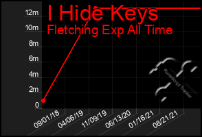 Total Graph of I Hide Keys