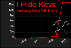 Total Graph of I Hide Keys