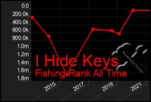 Total Graph of I Hide Keys