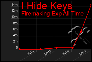 Total Graph of I Hide Keys