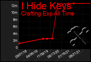 Total Graph of I Hide Keys