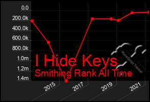 Total Graph of I Hide Keys