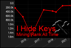 Total Graph of I Hide Keys