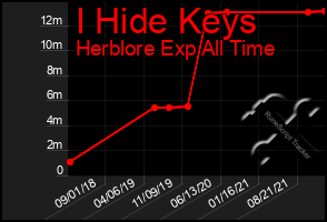 Total Graph of I Hide Keys