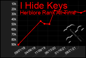 Total Graph of I Hide Keys