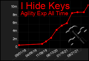 Total Graph of I Hide Keys