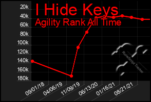 Total Graph of I Hide Keys