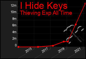 Total Graph of I Hide Keys