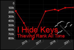 Total Graph of I Hide Keys