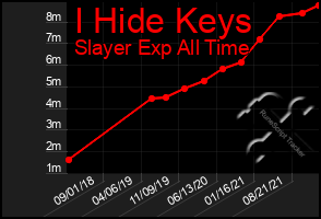 Total Graph of I Hide Keys