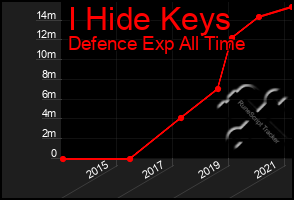 Total Graph of I Hide Keys