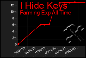 Total Graph of I Hide Keys