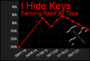 Total Graph of I Hide Keys