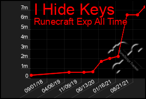 Total Graph of I Hide Keys