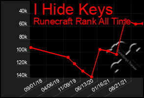 Total Graph of I Hide Keys