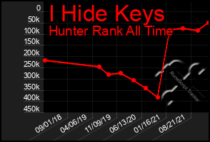 Total Graph of I Hide Keys