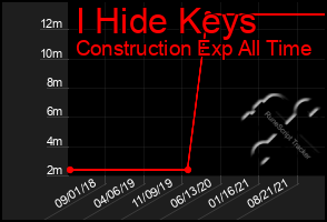 Total Graph of I Hide Keys