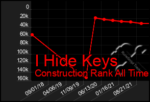 Total Graph of I Hide Keys