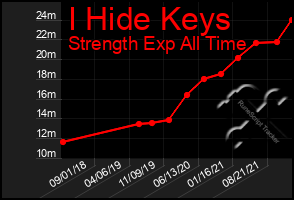 Total Graph of I Hide Keys