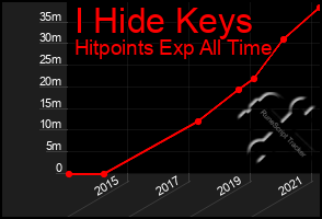 Total Graph of I Hide Keys