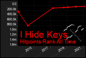 Total Graph of I Hide Keys