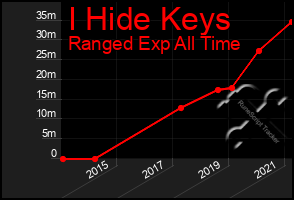 Total Graph of I Hide Keys