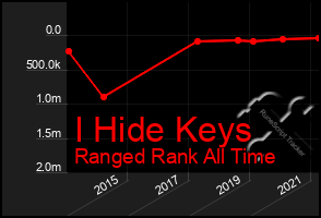 Total Graph of I Hide Keys