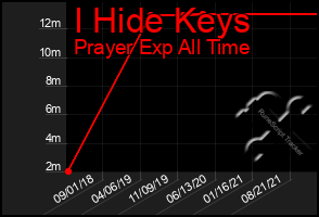 Total Graph of I Hide Keys