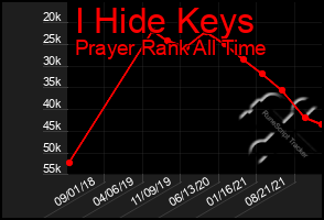 Total Graph of I Hide Keys