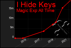 Total Graph of I Hide Keys