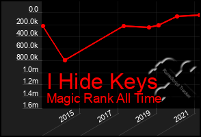 Total Graph of I Hide Keys