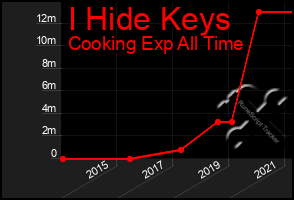 Total Graph of I Hide Keys