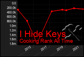 Total Graph of I Hide Keys