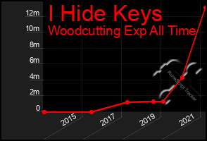 Total Graph of I Hide Keys