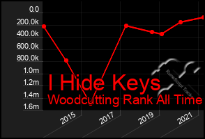 Total Graph of I Hide Keys