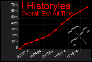 Total Graph of I Historyles