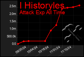 Total Graph of I Historyles