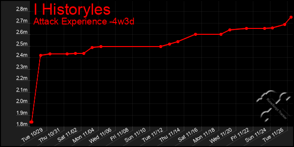 Last 31 Days Graph of I Historyles