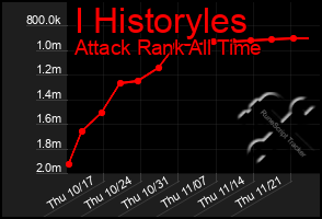 Total Graph of I Historyles