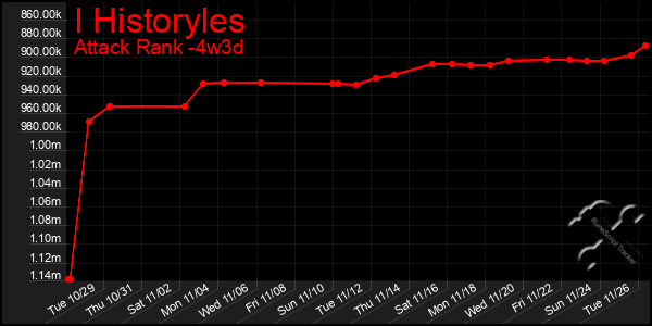 Last 31 Days Graph of I Historyles