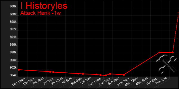 Last 7 Days Graph of I Historyles