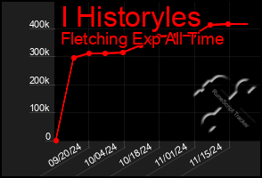 Total Graph of I Historyles