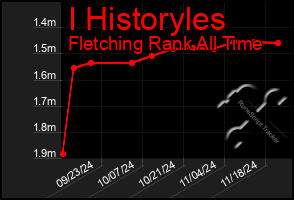 Total Graph of I Historyles