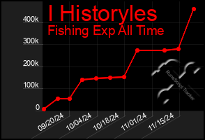 Total Graph of I Historyles