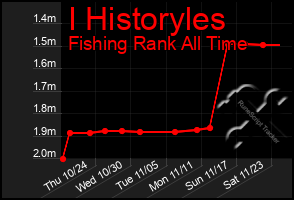 Total Graph of I Historyles