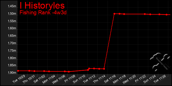 Last 31 Days Graph of I Historyles