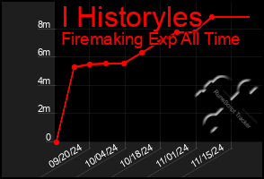 Total Graph of I Historyles