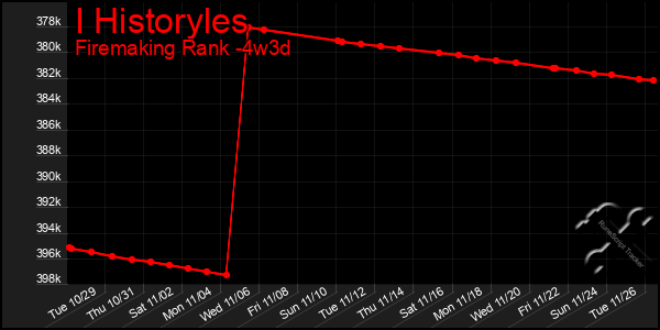 Last 31 Days Graph of I Historyles