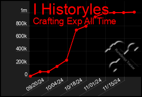 Total Graph of I Historyles